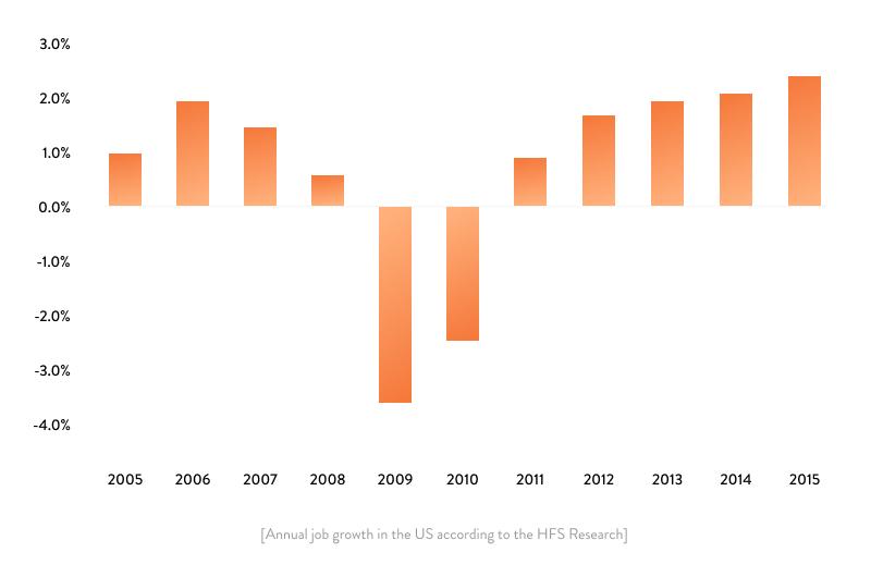 annual job growth in the us