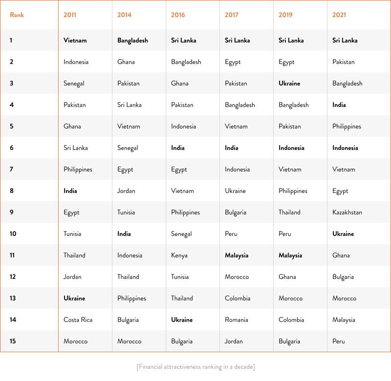 financial attractiveness ranking